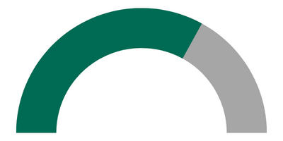 A graphic of a meter showing a level of about 75%