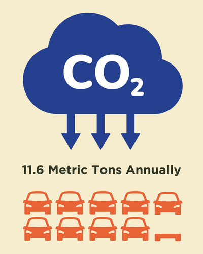 Graphic depicting a Co2 cloud and orange cars conveys that the protected property grounds 11.6 metric tons of Co2 annually